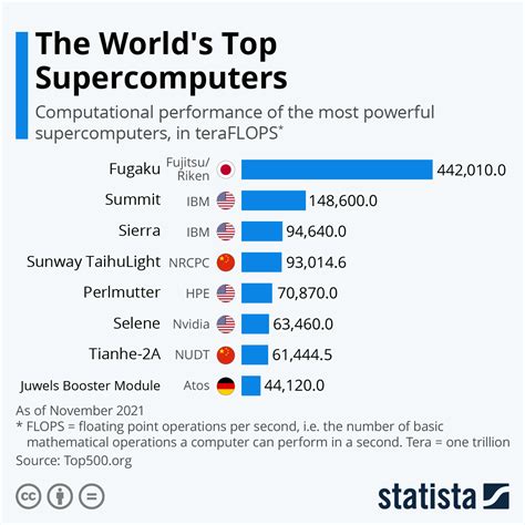 Chart The Worlds Top Supercomputers Statista
