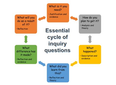 Cycles Of Inquiry Learn1