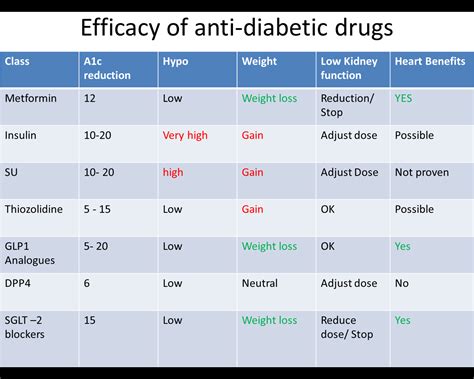 Ada Diabetes Medication Chart