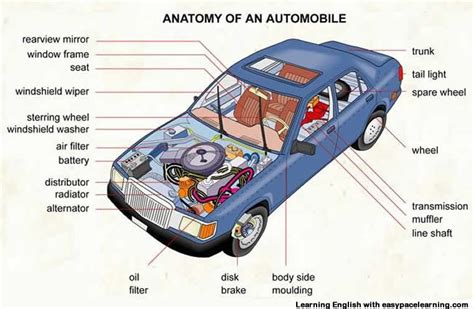 Car Parts Vocabulary With Pictures Learning English