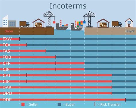 Exw Incoterms Guide 2023 Super International Shipping
