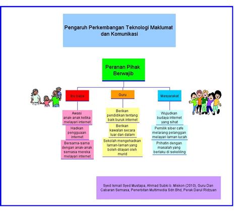 Menyediakan kemudahan infrastruktur dan pengetahuan teknologi maklumat dan komunikasi dalam usaha untuk mengurangkan jurang digital di kalangan penduduk wilayah ketengah. Kepelbagaian Budaya dan Pengaruh Perkembangan Teknologi ...