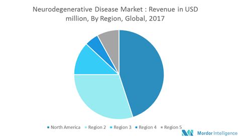 Neurodegenerative Disease Market Growth Trends And Forecasts 2018 2023