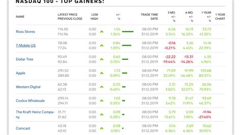 Detailed price data for the nasdaq 100 today. US NASDAQ 100 Index Today, Top Gainers Top Losers, 10 Dec ...