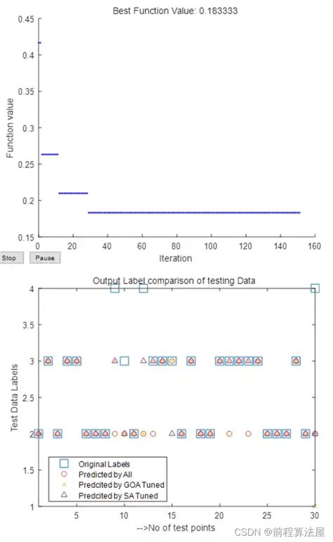 多元分类预测 Matlab基于KNN作为分类器采用模拟退火算法SA和蝗虫优化算法GOA进行特征选择结果如下图代码注释详细可视化程度