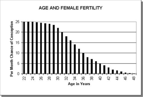 Why Does Infertility Increase With Age Reproductive Health Group