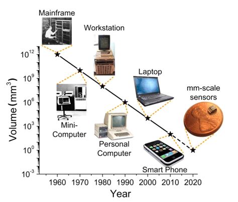 Evolution Of Computer With Pictures Informations Und