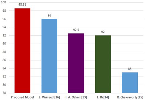 Visualized Classification Rates For The Proposed And The Esisting Download Scientific Diagram