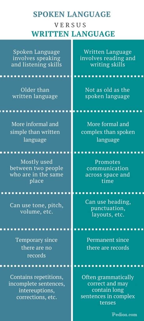 Difference Between Spoken And Written Language