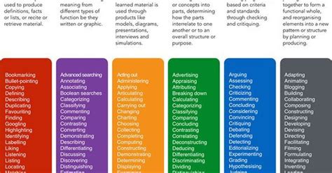 Blooms Digital Taxonomy Verbs Infographic Learning Theory