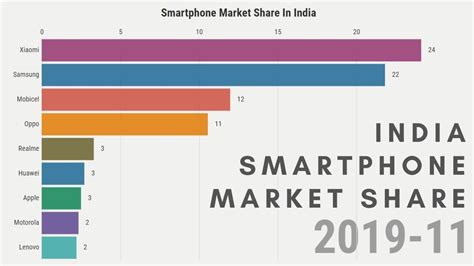 India Smartphone Market Share Every Year Youtube