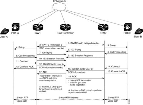 Chap 7 Sip Call Flow Process For The Cisco Voip Infrastructure