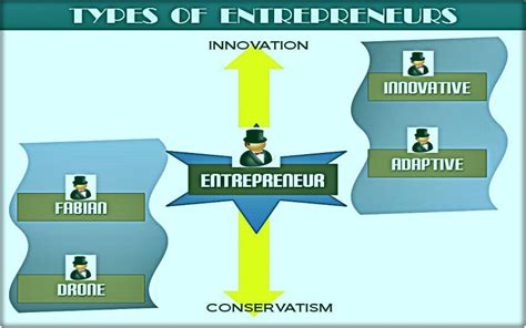 What are they elements and under what conditions would. What are various types of entrepreneur ...