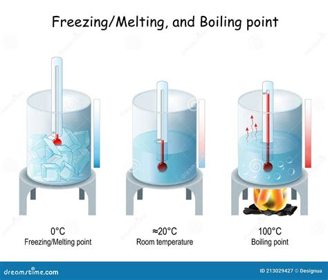 Melting Points And Boiling Points