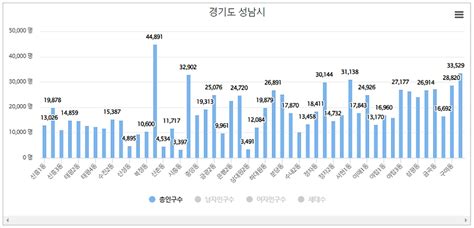 성남시 인구수 2023년