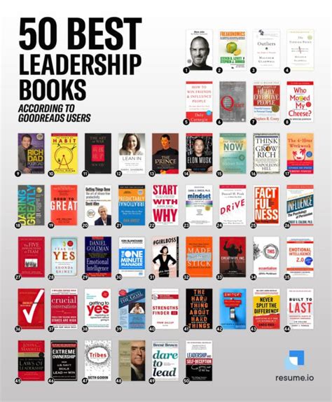 The Best Rated Leadership Books According To Goodreads Data