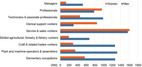 The statistics is derived from labour force survey (lfs) which is conducted every month using household approach. What Widens the Gender Pay Gap? - Penang Institute