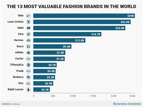 This is pretty much a quiz for girls.however, if you think this quiz might work for you, then go for it. The world's top 13 fashion brands are worth $175 billion ...