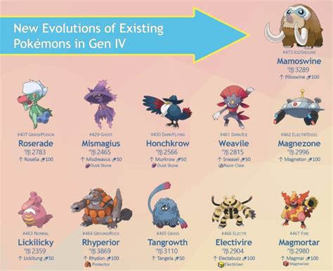 Pokémon Go Gen 4 Evolutions What Candy To Save Right Now