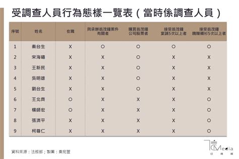 ۲۶ بازدید • ۳ سال پیش. 司法醜聞劣跡斑斑 「石木欽們」調查還沒結束...司改會：司法院長、法務部長先道歉 | 信傳媒