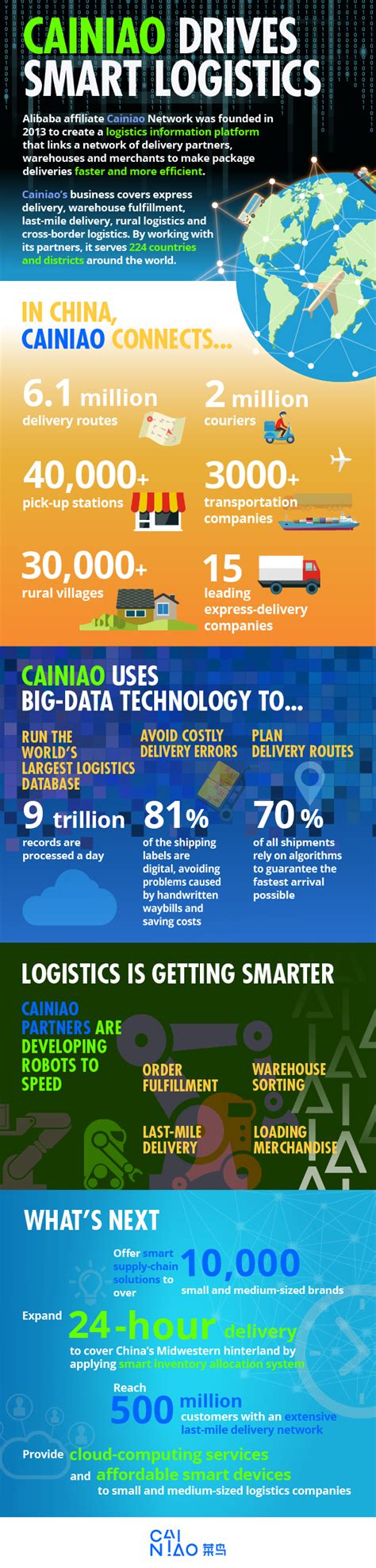The company has a charismatic billionaire founder, business operations focused on china's rapidly growing internet. This Is How Cainiao Makes Logistics 'Smarter' | Alizila.com