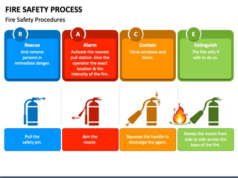 Fire Safety Process Powerpoint Template Ppt Slides