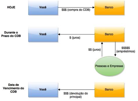 O limite é de r$ 1 milhão por. Guia do Investimento em CDB: Tudo O Que Você Deve Saber ...