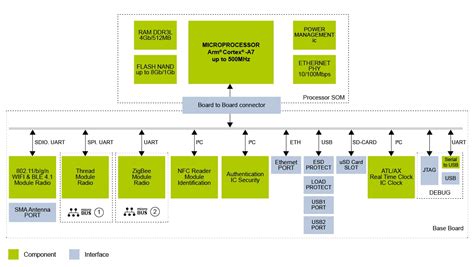 Iot Gateway Solution Nxp Semiconductors
