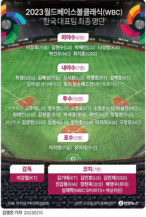 그래픽 2023 월드베이스볼클래식wbc 한국 대표팀 최종 명단 연합뉴스