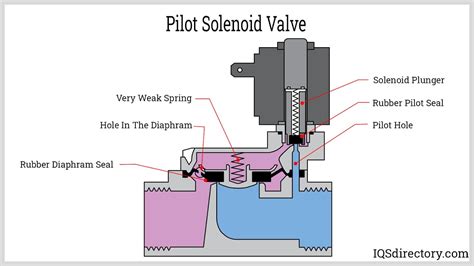 Solenoid Control Valve What Is It How Does It Work
