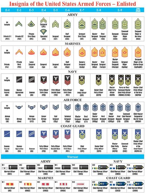 All Branches Enlisted Military Rank Structure Pinterest Armed