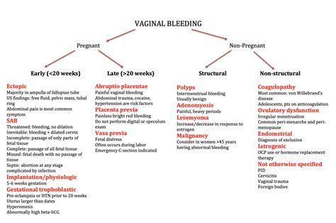 Vaginal Bleeding Differential Diagnosis Pregnant Grepmed