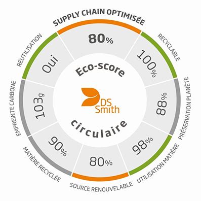 Eco score circulaire pour évaluer limpact environnemental des