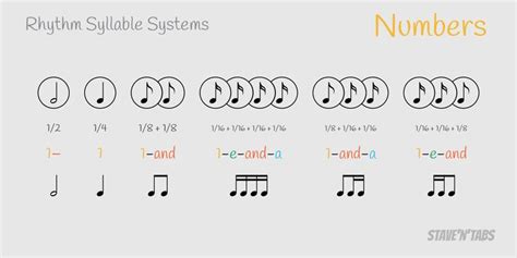 Rhythm Syllable Systems Staventabs In 2020 Syllable Rhythms