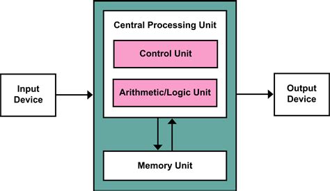 Computer Architecture Computer Memory Cấu Trúc Của Bộ Nhớ Máy Tính