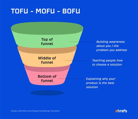 Marketing Funnels Everything You Need To Know Review Guruu