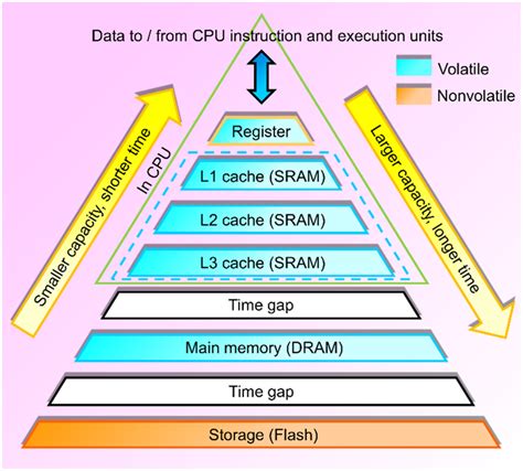 Computer Memory Hierarchy And Its Characteristics Traditional Computer