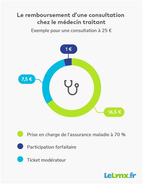 Quel Est Le Prix Dune Consultation Chez Le Médecin Lelynxfr