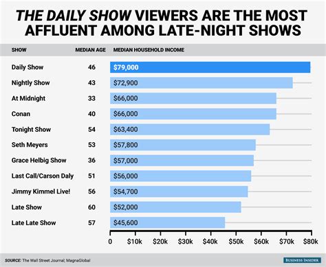 The Daily Show Viewers Most Affluent Among Late Night Shows