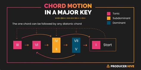 Chord And Harmonic Functions In Music A Crash Course