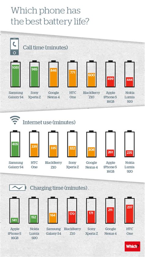 Infographic Which High End Smartphone Offers The Best Battery Life