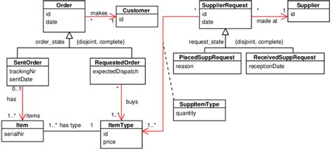 Class Diagram For An Online Retailer Example The Arrows Indicate Download Scientific
