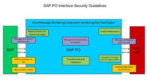Sap Po Interface Security Guidelines Sap Blogs
