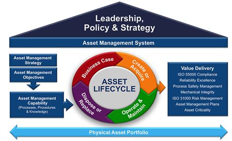 Iso 55000 Standard For Asset Management Erudite Reliability Services Opc