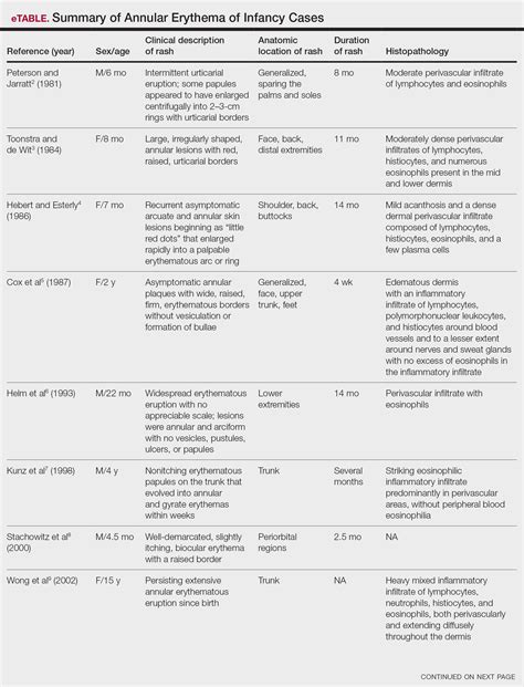 Annular Erythema Of Infancy With Reactive Helper T Lymphocytes Mdedge