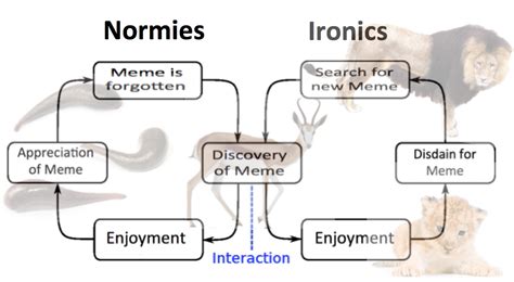 The Ironic Normie The Philosophers Meme