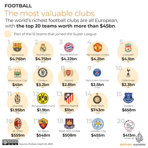 Infographic The Most Valuable Football Clubs In The