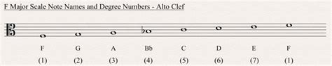 In this lesson, we learn how to play the e flat major scale. F Major Scale - All About Music Theory.com
