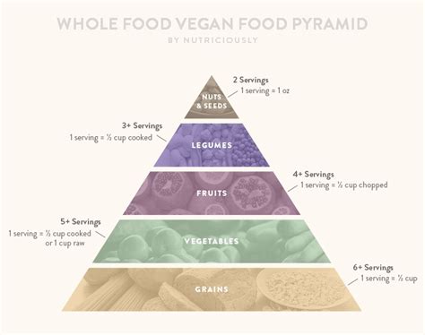 Vegan food pyramid!tag a friend who needs to see this. The Vegan Food Pyramid: Full Guide to meet your all ...
