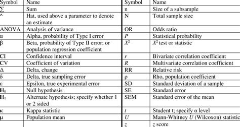Acceptable statistical symbols and abbreviations 53 | Download Table